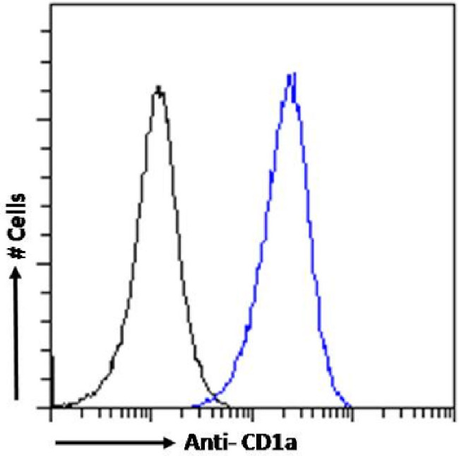 CD1a Chimeric Antibody in Flow Cytometry (Flow)