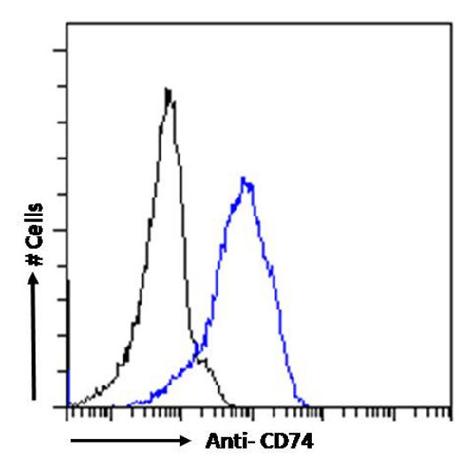 CD74 Chimeric Antibody in Flow Cytometry (Flow)