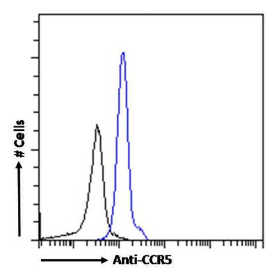 CCR5 Chimeric Antibody in Flow Cytometry (Flow)