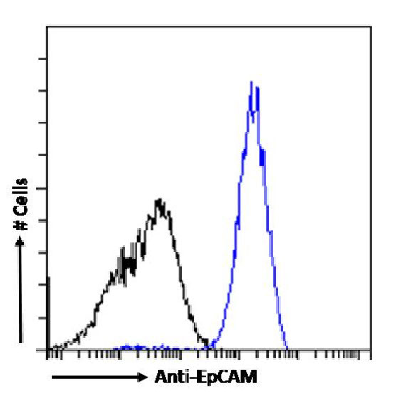 EpCAM (CD326) Chimeric Antibody in Flow Cytometry (Flow)