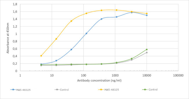 SARS-CoV/SARS-CoV-2 NP Chimeric Antibody in ELISA (ELISA)