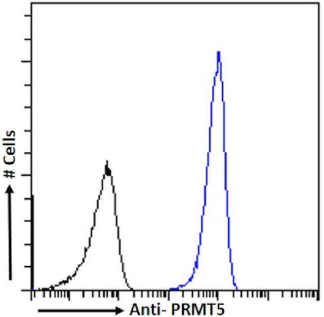 PRMT5 Chimeric Antibody in Flow Cytometry (Flow)