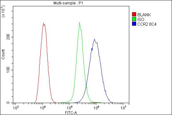 CCR2 Antibody in Flow Cytometry (Flow)