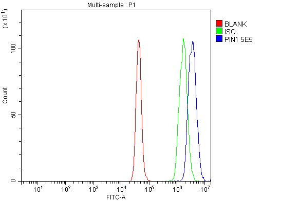 PIN1 Antibody in Flow Cytometry (Flow)