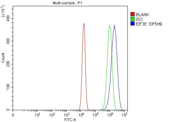 eIF3e Antibody in Flow Cytometry (Flow)