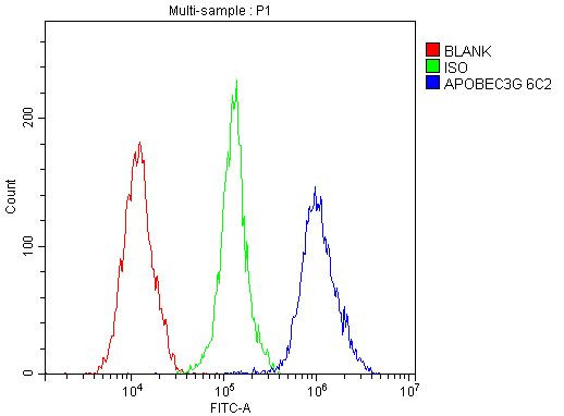 APOBEC3G Antibody in Flow Cytometry (Flow)