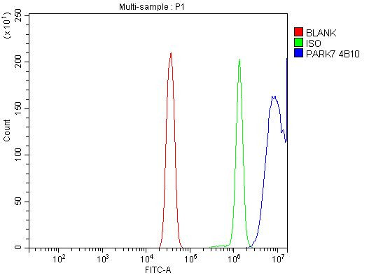 DJ-1 Antibody in Flow Cytometry (Flow)