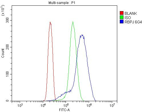 RBPJ Antibody in Flow Cytometry (Flow)