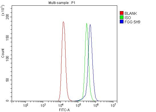 Fibrinogen gamma Antibody in Flow Cytometry (Flow)