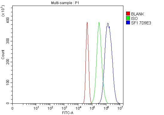 SF1 Antibody in Flow Cytometry (Flow)