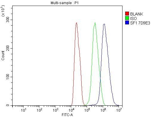 SF1 Antibody in Flow Cytometry (Flow)