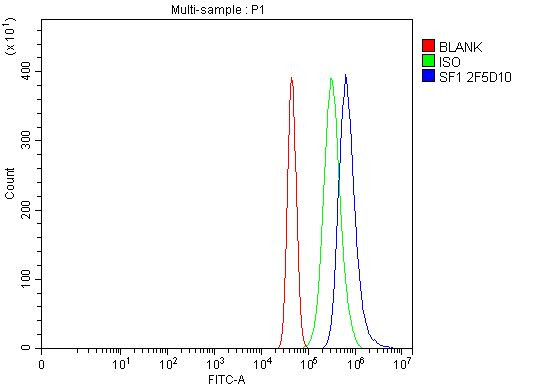 SF1 Antibody in Flow Cytometry (Flow)