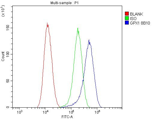 GPX1 Antibody in Flow Cytometry (Flow)