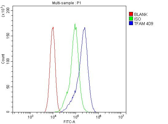 TFAM Antibody in Flow Cytometry (Flow)