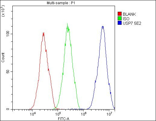 USP7 Antibody in Flow Cytometry (Flow)