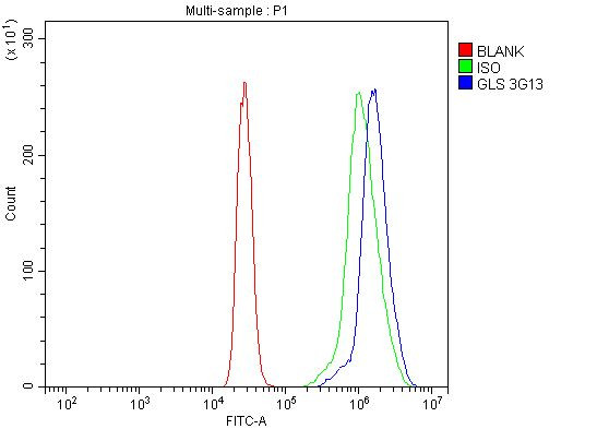 Glutaminase Antibody in Flow Cytometry (Flow)