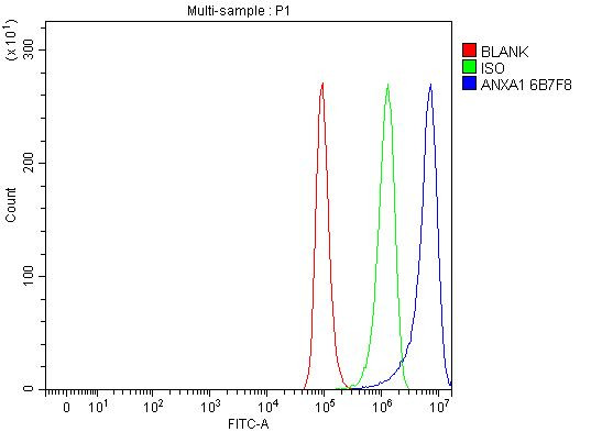 Annexin A1 Antibody in Flow Cytometry (Flow)