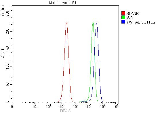 14-3-3 epsilon Antibody in Flow Cytometry (Flow)