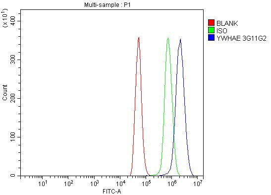 14-3-3 epsilon Antibody in Flow Cytometry (Flow)