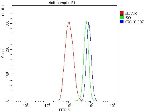 Ku70 Antibody in Flow Cytometry (Flow)