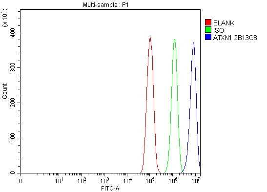 Ataxin 1 Antibody in Flow Cytometry (Flow)