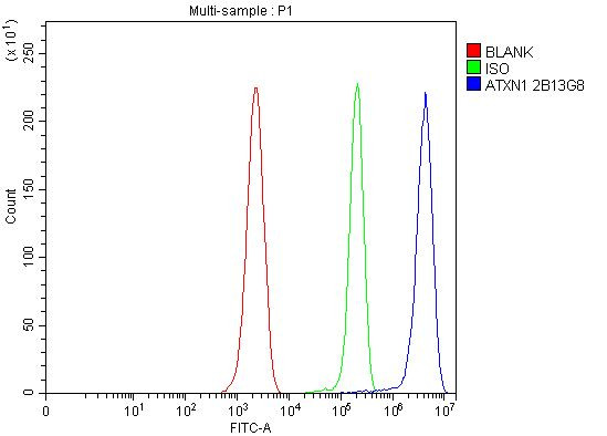 Ataxin 1 Antibody in Flow Cytometry (Flow)