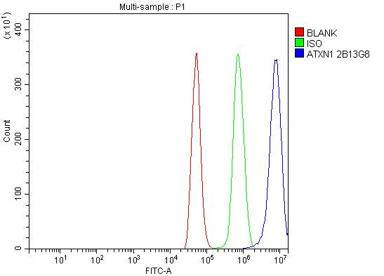 Ataxin 1 Antibody in Flow Cytometry (Flow)