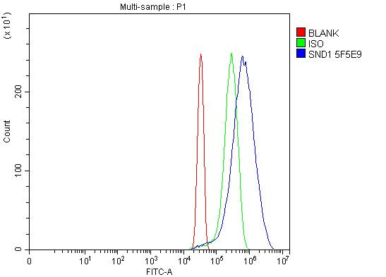 SND1 Antibody in Flow Cytometry (Flow)