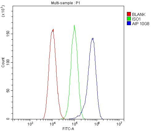 AIP Antibody in Flow Cytometry (Flow)