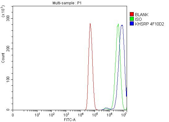 KHSRP Antibody in Flow Cytometry (Flow)