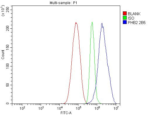 REA Antibody in Flow Cytometry (Flow)