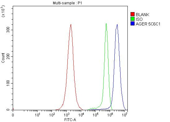 RAGE Antibody in Flow Cytometry (Flow)