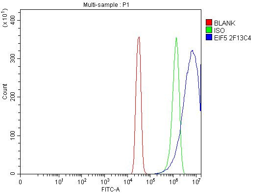 eIF5 Antibody in Flow Cytometry (Flow)