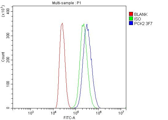 PCK2 Antibody in Flow Cytometry (Flow)