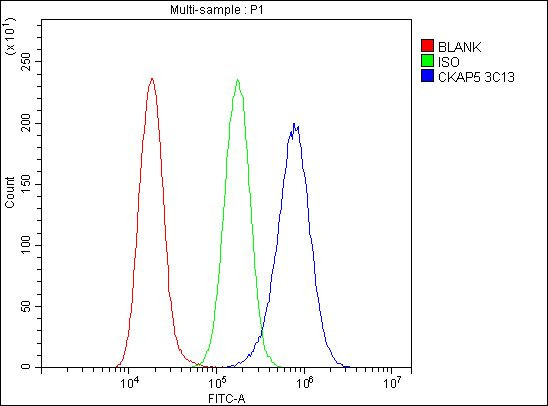 CKAP5 Antibody in Flow Cytometry (Flow)