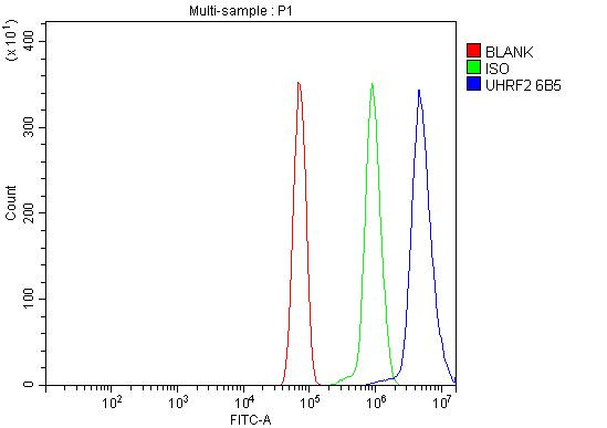 UHRF2 Antibody in Flow Cytometry (Flow)