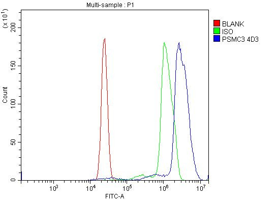 PSMC3 Antibody in Flow Cytometry (Flow)