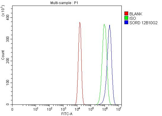 Sorbitol Dehydrogenase Antibody in Flow Cytometry (Flow)