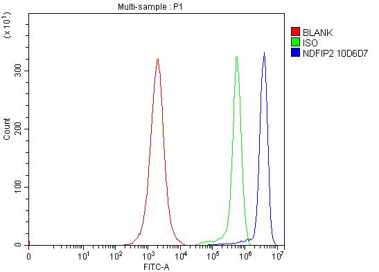 NDFIP2 Antibody in Flow Cytometry (Flow)