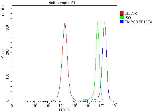 PMPCB Antibody in Flow Cytometry (Flow)