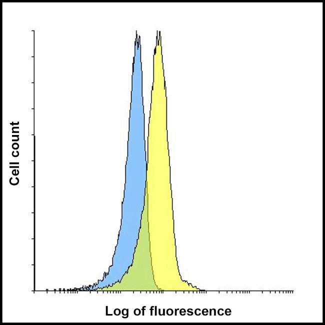 CD223 Antibody in Flow Cytometry (Flow)