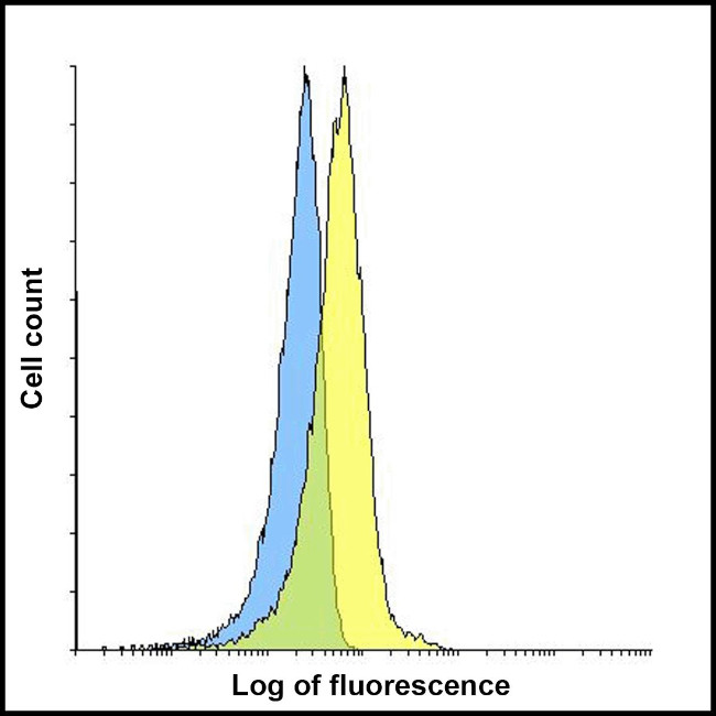 CD223 Antibody in Flow Cytometry (Flow)