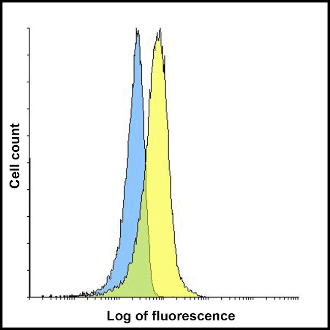 CD223 Antibody in Flow Cytometry (Flow)