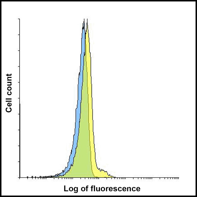 CD223 Antibody in Flow Cytometry (Flow)