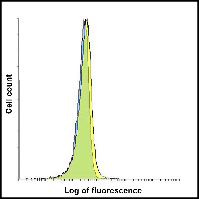 CD223 Antibody in Flow Cytometry (Flow)