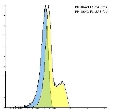 PD-1 Antibody in Flow Cytometry (Flow)