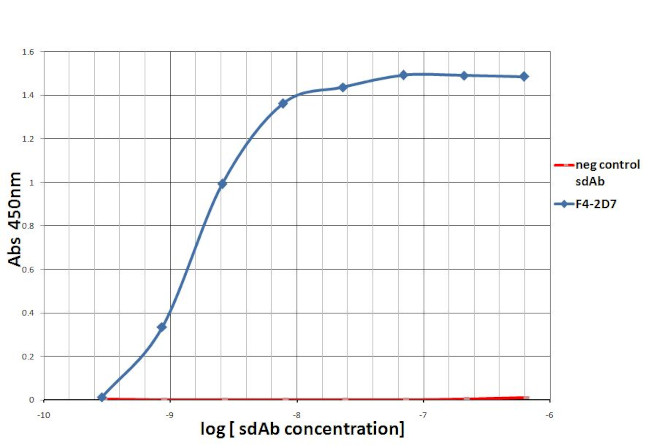 PD-1 Antibody in ELISA (ELISA)