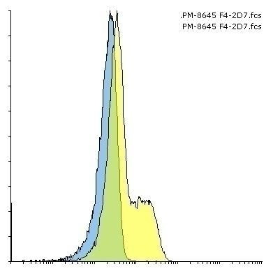 PD-1 Antibody in Flow Cytometry (Flow)