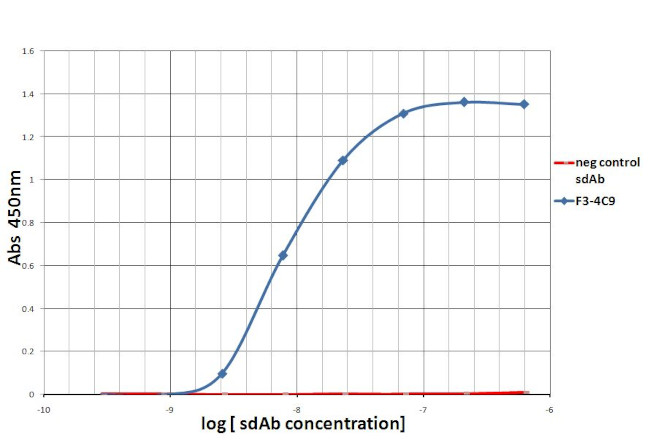 PD-1 Antibody in ELISA (ELISA)