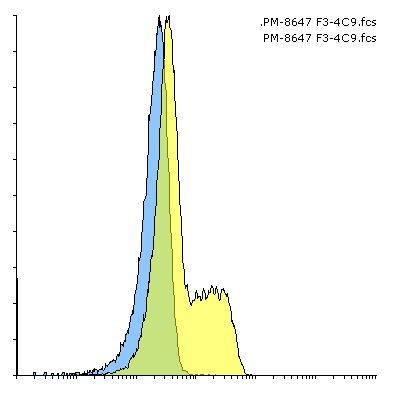 PD-1 Antibody in Flow Cytometry (Flow)